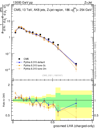 Plot of j.lha.gc in 13000 GeV pp collisions