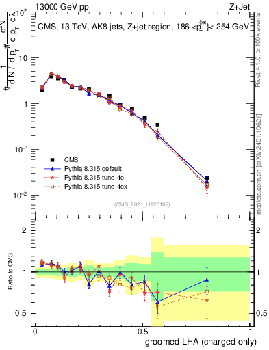 Plot of j.lha.gc in 13000 GeV pp collisions