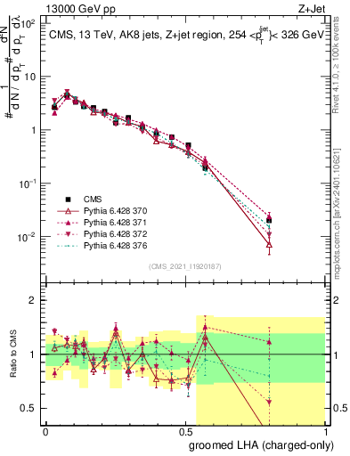 Plot of j.lha.gc in 13000 GeV pp collisions