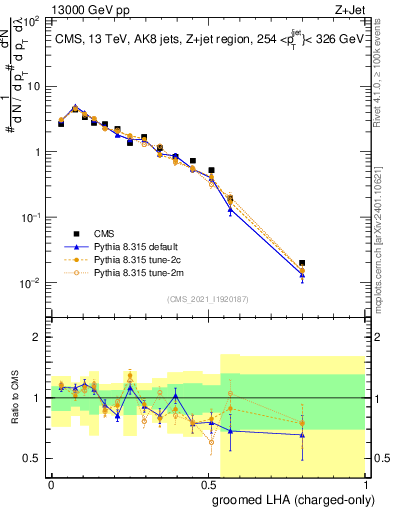Plot of j.lha.gc in 13000 GeV pp collisions