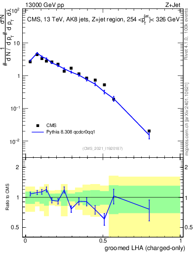 Plot of j.lha.gc in 13000 GeV pp collisions