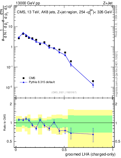 Plot of j.lha.gc in 13000 GeV pp collisions