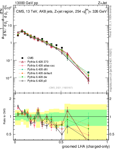 Plot of j.lha.gc in 13000 GeV pp collisions