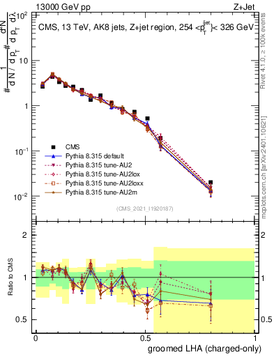 Plot of j.lha.gc in 13000 GeV pp collisions
