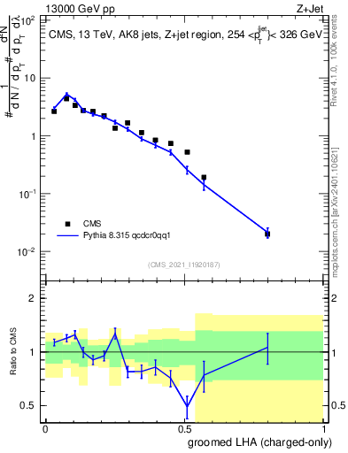 Plot of j.lha.gc in 13000 GeV pp collisions