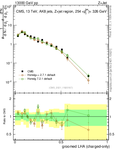 Plot of j.lha.gc in 13000 GeV pp collisions