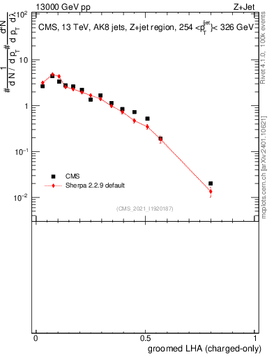 Plot of j.lha.gc in 13000 GeV pp collisions