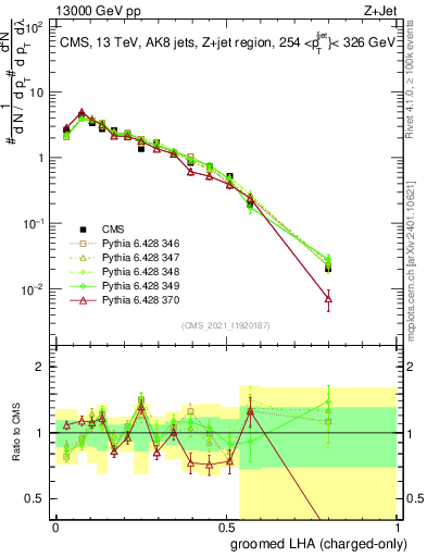 Plot of j.lha.gc in 13000 GeV pp collisions