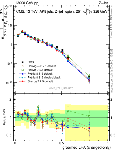 Plot of j.lha.gc in 13000 GeV pp collisions