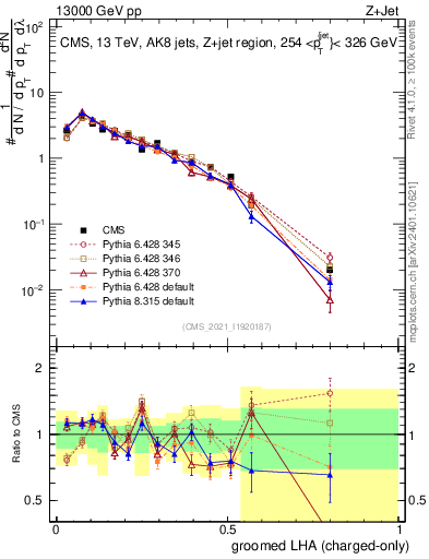 Plot of j.lha.gc in 13000 GeV pp collisions