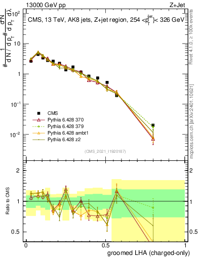 Plot of j.lha.gc in 13000 GeV pp collisions