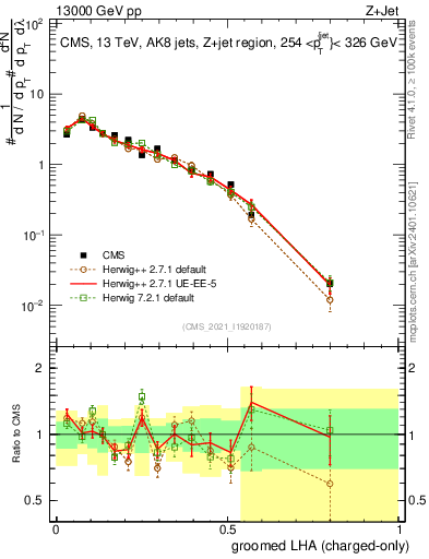 Plot of j.lha.gc in 13000 GeV pp collisions