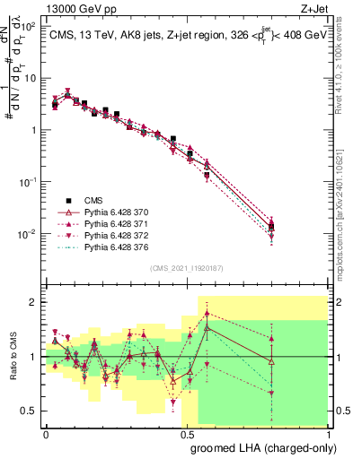 Plot of j.lha.gc in 13000 GeV pp collisions
