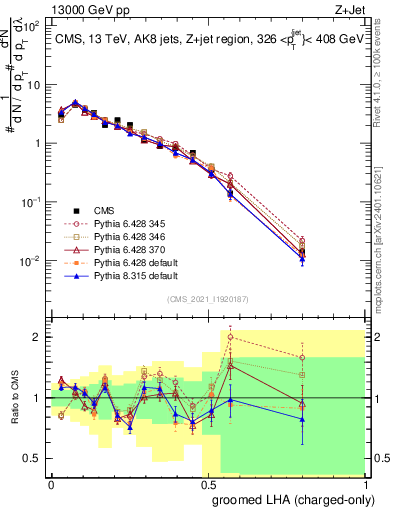 Plot of j.lha.gc in 13000 GeV pp collisions