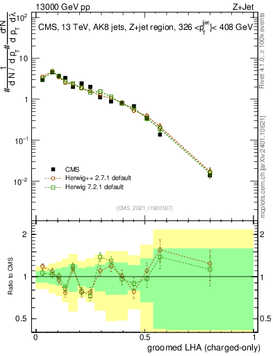 Plot of j.lha.gc in 13000 GeV pp collisions