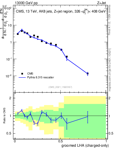 Plot of j.lha.gc in 13000 GeV pp collisions