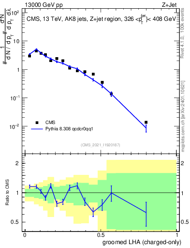 Plot of j.lha.gc in 13000 GeV pp collisions