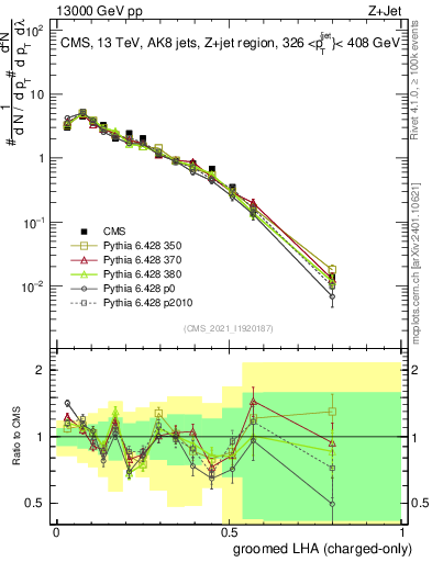 Plot of j.lha.gc in 13000 GeV pp collisions
