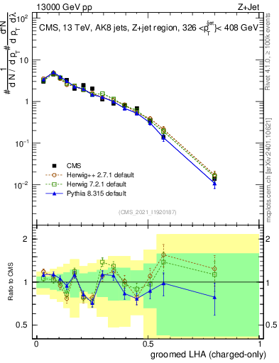 Plot of j.lha.gc in 13000 GeV pp collisions