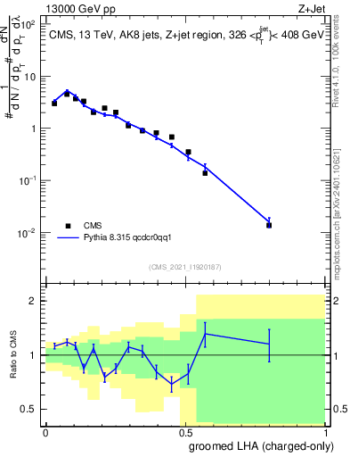 Plot of j.lha.gc in 13000 GeV pp collisions