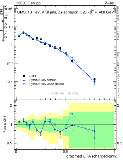 Plot of j.lha.gc in 13000 GeV pp collisions
