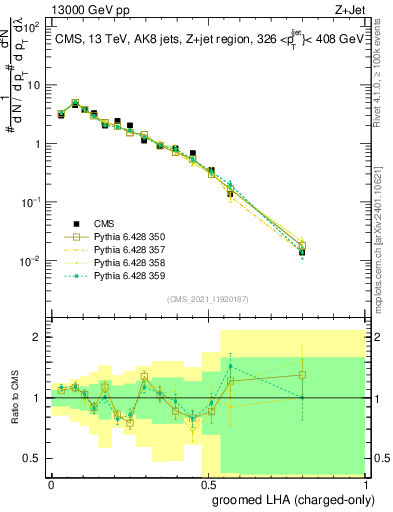 Plot of j.lha.gc in 13000 GeV pp collisions
