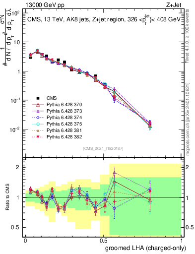 Plot of j.lha.gc in 13000 GeV pp collisions