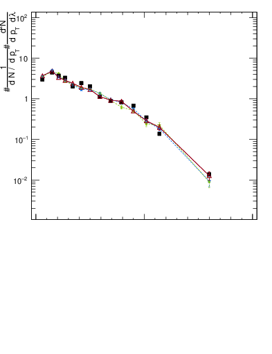 Plot of j.lha.gc in 13000 GeV pp collisions