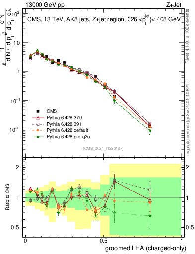Plot of j.lha.gc in 13000 GeV pp collisions