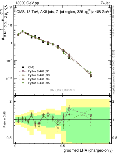 Plot of j.lha.gc in 13000 GeV pp collisions