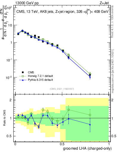 Plot of j.lha.gc in 13000 GeV pp collisions