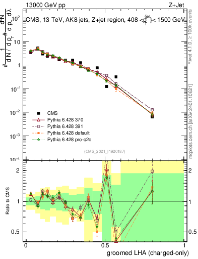 Plot of j.lha.gc in 13000 GeV pp collisions