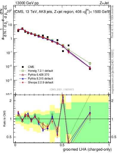 Plot of j.lha.gc in 13000 GeV pp collisions