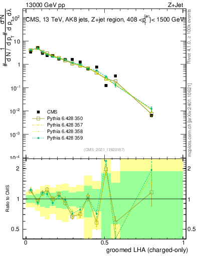 Plot of j.lha.gc in 13000 GeV pp collisions
