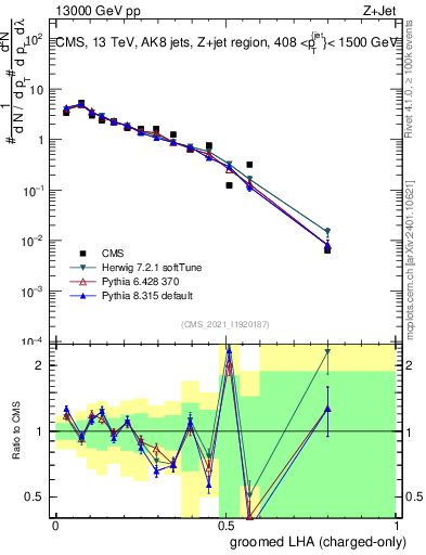Plot of j.lha.gc in 13000 GeV pp collisions