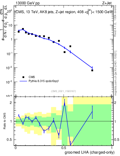 Plot of j.lha.gc in 13000 GeV pp collisions