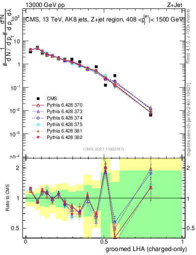 Plot of j.lha.gc in 13000 GeV pp collisions