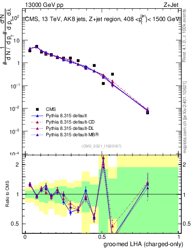 Plot of j.lha.gc in 13000 GeV pp collisions