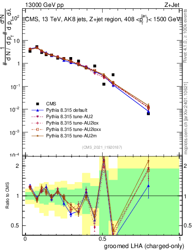 Plot of j.lha.gc in 13000 GeV pp collisions