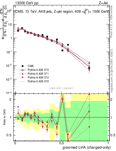 Plot of j.lha.gc in 13000 GeV pp collisions
