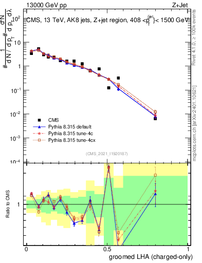 Plot of j.lha.gc in 13000 GeV pp collisions