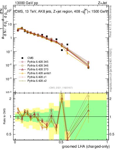 Plot of j.lha.gc in 13000 GeV pp collisions