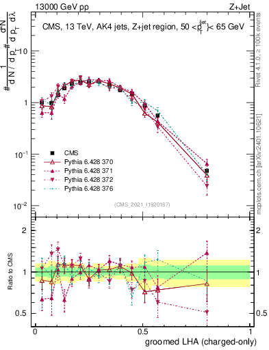 Plot of j.lha.gc in 13000 GeV pp collisions