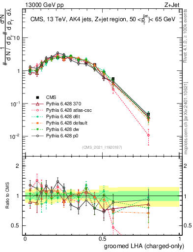 Plot of j.lha.gc in 13000 GeV pp collisions
