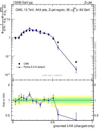 Plot of j.lha.gc in 13000 GeV pp collisions