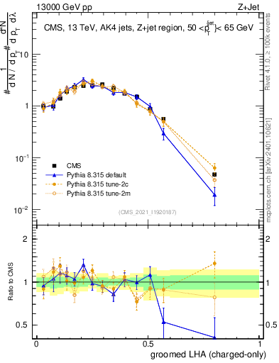 Plot of j.lha.gc in 13000 GeV pp collisions