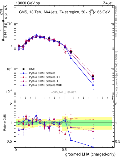 Plot of j.lha.gc in 13000 GeV pp collisions
