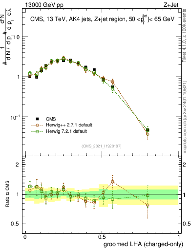 Plot of j.lha.gc in 13000 GeV pp collisions