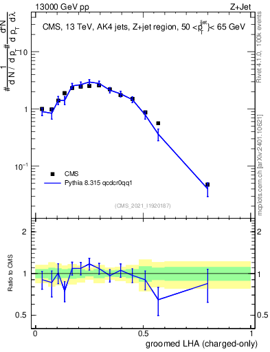 Plot of j.lha.gc in 13000 GeV pp collisions