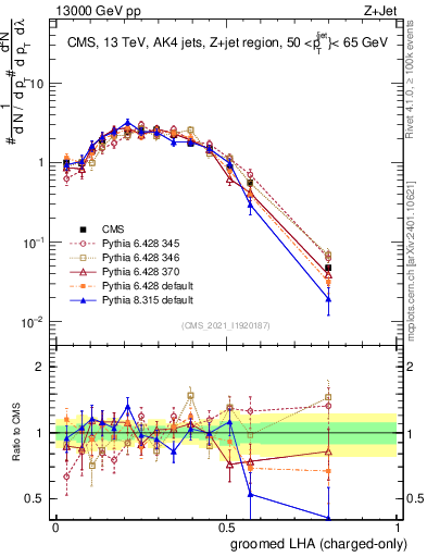 Plot of j.lha.gc in 13000 GeV pp collisions
